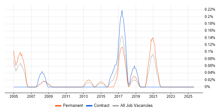 WinCC job vacancy trend in Cheshire