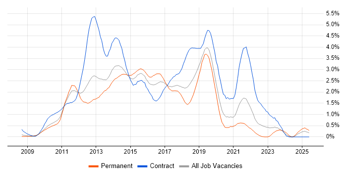 Job vacancy trend for Windows 7 in Cheshire