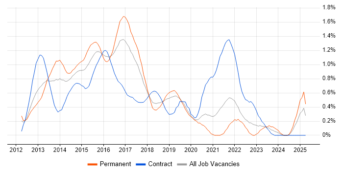 Job vacancy trend for Windows 8 in Cheshire