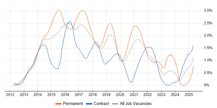 Job vacancy trend for Windows Server 2012 in Cheshire
