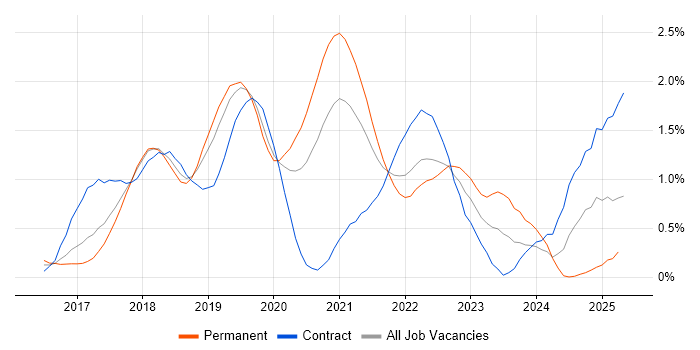 Job vacancy trend for Windows Server 2016 in Cheshire