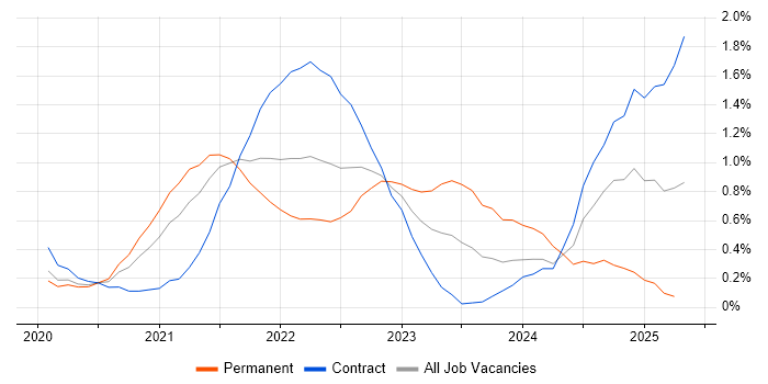 Job vacancy trend for Windows Server 2019 in Cheshire Job vacancy trend for Windows Server 2019 in Cheshire
