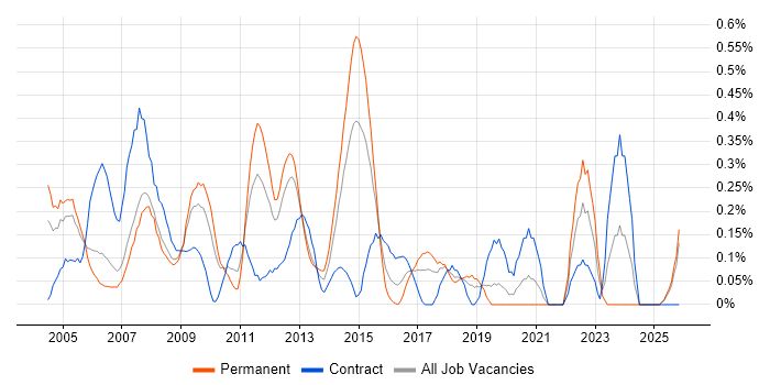 Windows Support Engineer job vacancy trend in Cheshire