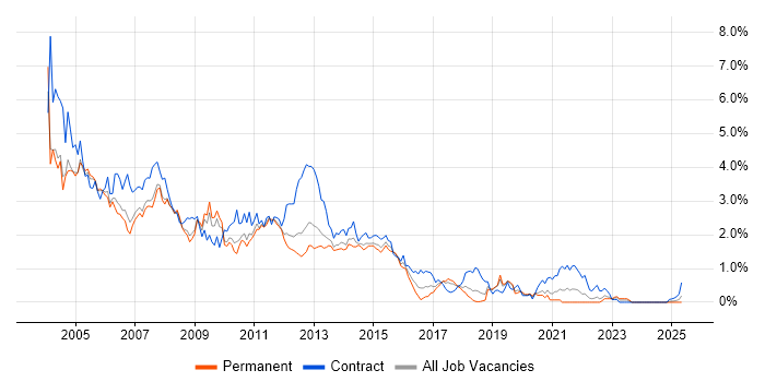 Job vacancy trend for Windows XP in Cheshire Job vacancy trend for Windows XP in Cheshire