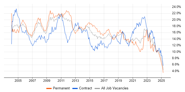Job vacancy trend for Windows in Cheshire Job vacancy trend for Windows in Cheshire