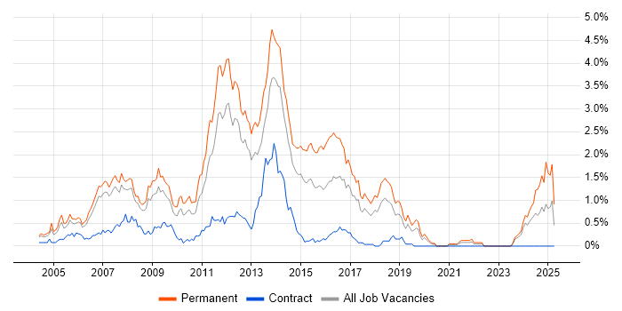 Job vacancy trend for WinForms in Cheshire Job vacancy trend for WinForms in Cheshire