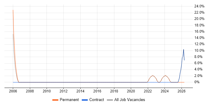2nd Line Engineer job vacancy trend in Winsford