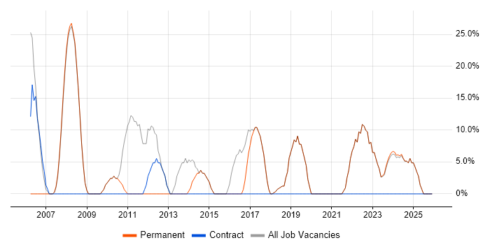 Active Directory job vacancy trend in Winsford