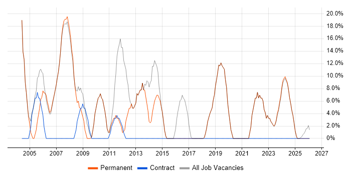 Analyst job vacancy trend in Winsford
