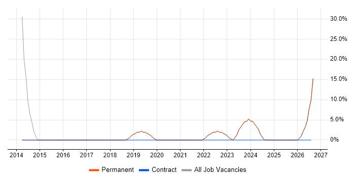 Analytical Skills job vacancy trend in Winsford