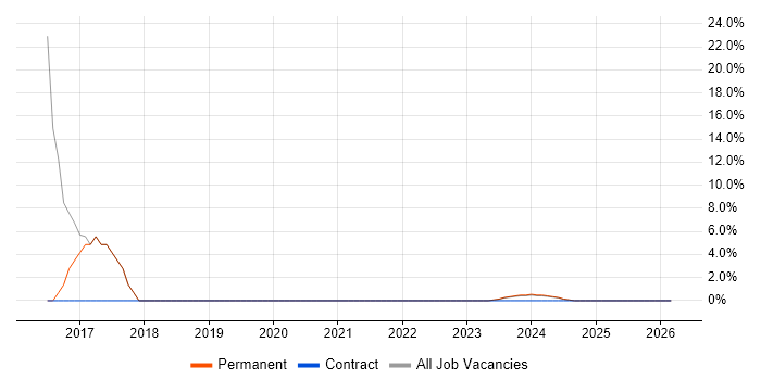 ASP.NET Web Forms job vacancy trend in Winsford