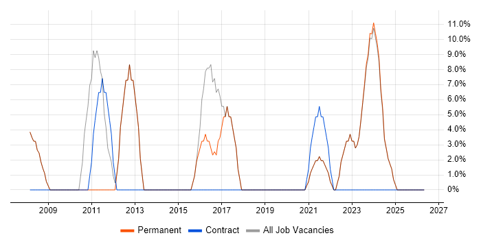ASP.NET job vacancy trend in Winsford