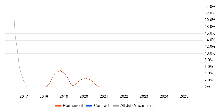 Job vacancy trend for AWS in Winsford Job vacancy trend for AWS in Winsford