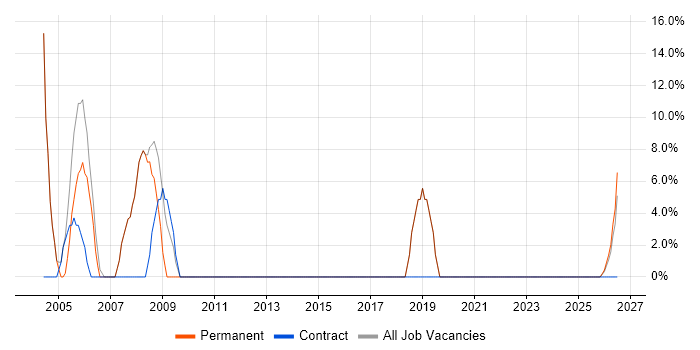 Business Analysis job vacancy trend in Winsford
