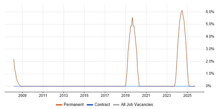 Continuous Improvement job vacancy trend in Winsford
