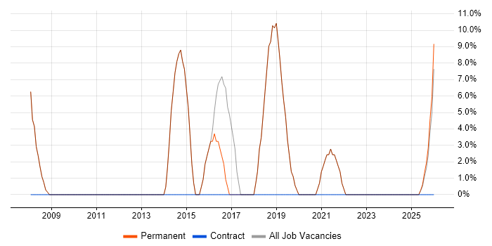 CRM job vacancy trend in Winsford