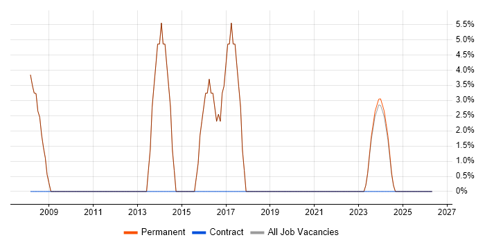 C# Developer job vacancy trend in Winsford