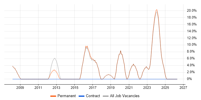 C# job vacancy trend in Winsford