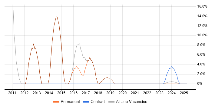 Job vacancy trend for CSS in Winsford