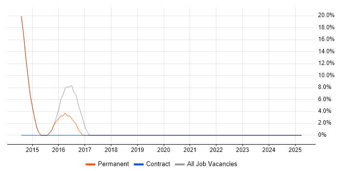 Job vacancy trend for CSS3 in Winsford