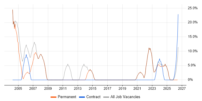 Customer Service job vacancy trend in Winsford