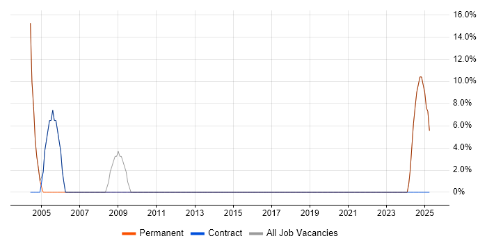 Job vacancy trend for DBA in Winsford