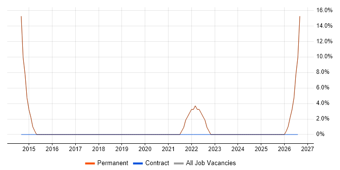 Decision-Making job vacancy trend in Winsford