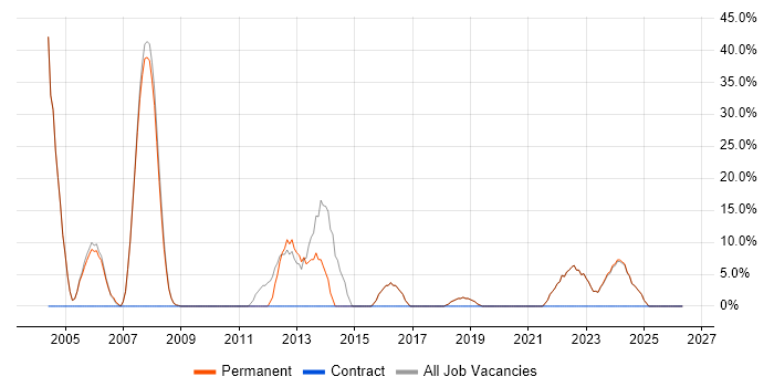 Degree job vacancy trend in Winsford