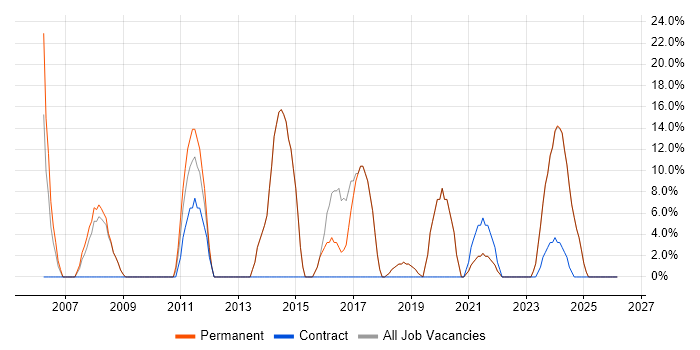 Developer job vacancy trend in Winsford