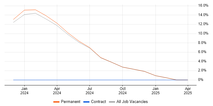 Job vacancy trend for DevOps in Winsford Job vacancy trend for DevOps in Winsford