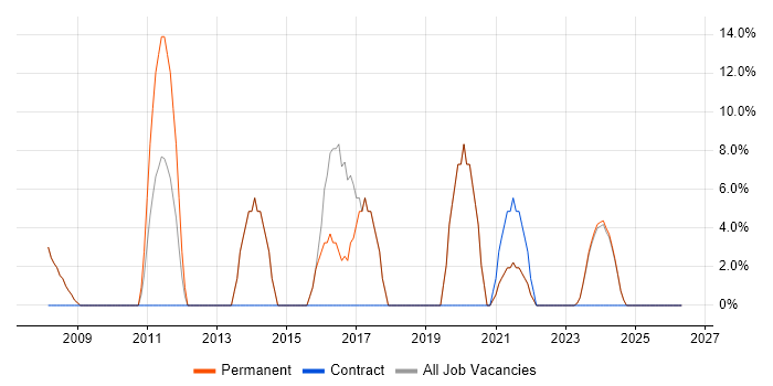 .NET Developer job vacancy trend in Winsford