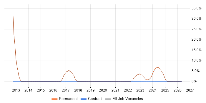 .NET Framework job vacancy trend in Winsford