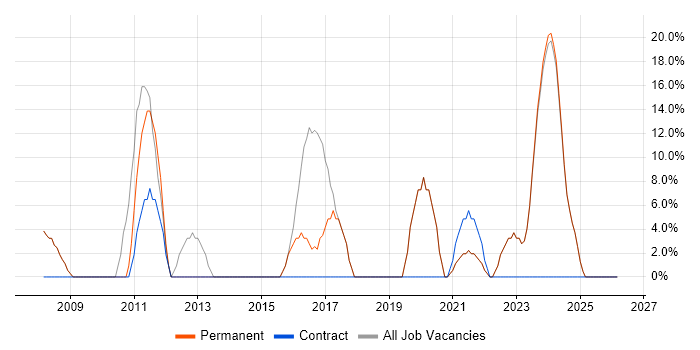 .NET job vacancy trend in Winsford