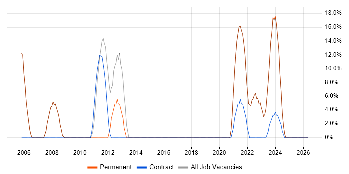 ERP job vacancy trend in Winsford