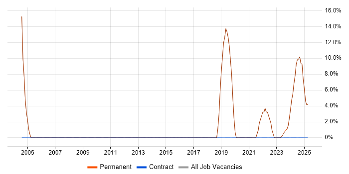 Job vacancy trend for Firewall in Winsford