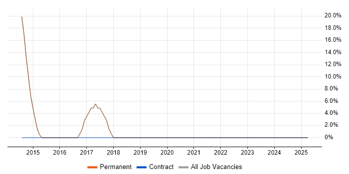 Job vacancy trend for Front End Development in Winsford