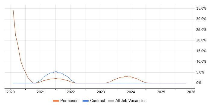 Full-Stack Development job vacancy trend in Winsford