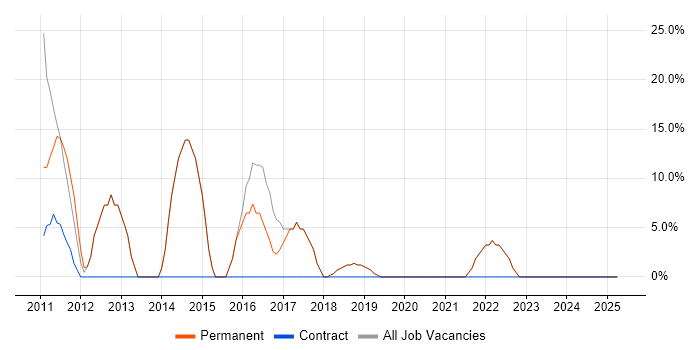 Job vacancy trend for HTML in Winsford