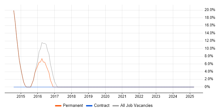 Job vacancy trend for HTML5 in Winsford