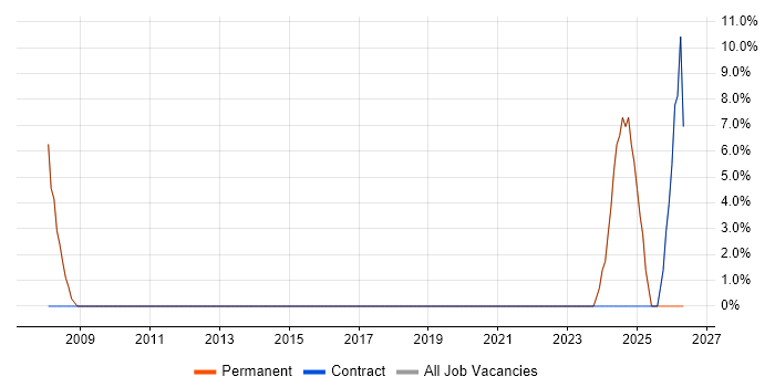 IT Support Engineer job vacancy trend in Winsford