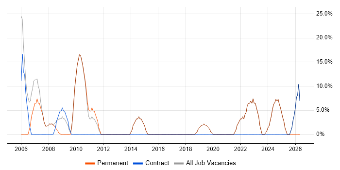 IT Support job vacancy trend in Winsford