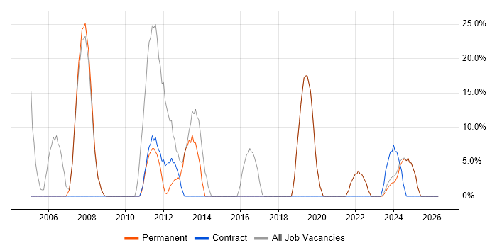 ITIL job vacancy trend in Winsford
