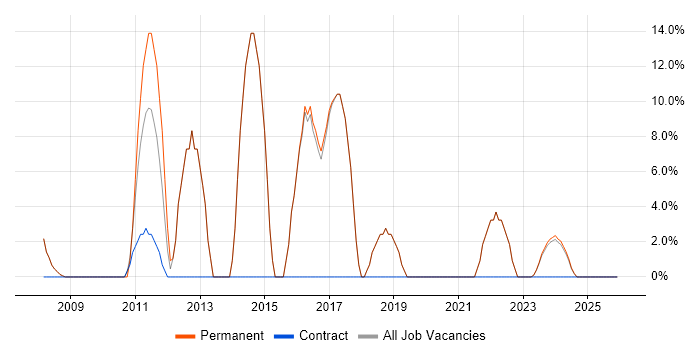 JavaScript job vacancy trend in Winsford