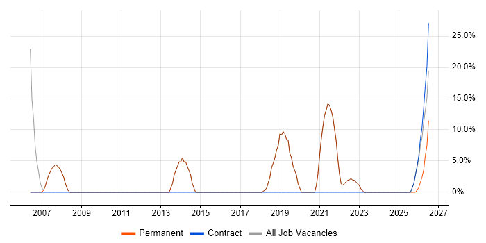 Lead job vacancy trend in Winsford
