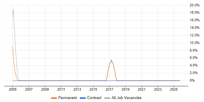 Legal job vacancy trend in Winsford