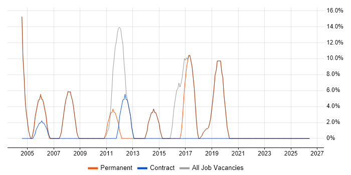 Microsoft Exchange job vacancy trend in Winsford