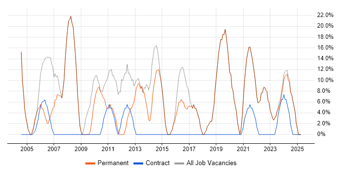 Job vacancy trend for Microsoft in Winsford