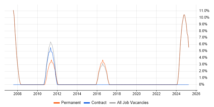 Job vacancy trend for Middleware in Winsford
