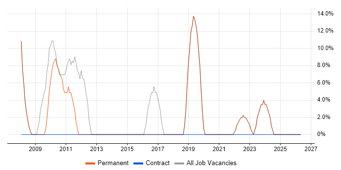 MS Access job vacancy trend in Winsford