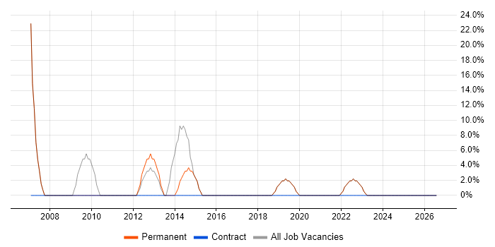 Microsoft Excel job vacancy trend in Winsford